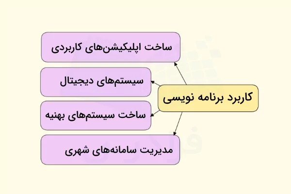 programming